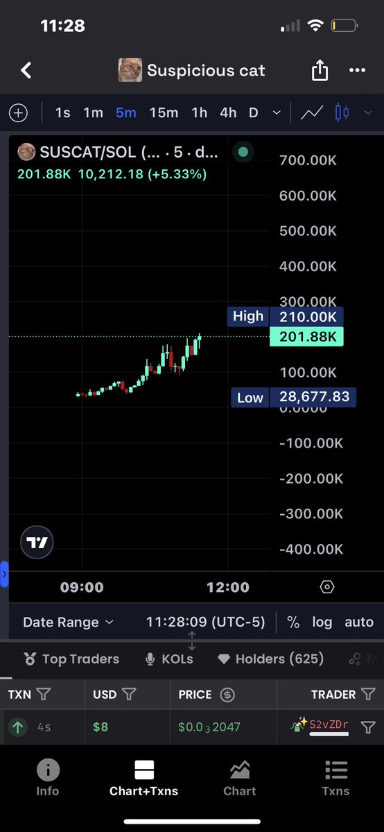 Farodbb's tweet photo. And now $suscat is pushing $200k mc 

20x already and that’s very fucking sus because this is 9 fig premium feline 

Hkn3cPPRnqsv54CdA8dGFZMmT26vCtGaKWBgtdvfZ74d https://t.co/BaneVuWnzd