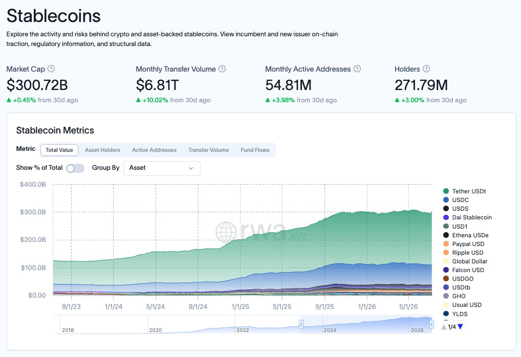 pactfinance's tweet photo. Stablecoin Market Update:

‣ +$300B market cap
‣ $1.79T txn volume in June
‣ Up 63% in txn volume from May
‣ Up 125% in txn volume YoY

The world is coming on-chain and stablecoins are leading it there

What will be the stablecoin driver through 2026? https://t.co/Rzdd4fXVvS