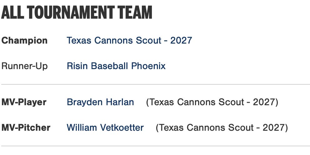 PG_NTX's tweet photo. 2026 17/18U NTX Lumber at DBU All-Tournament Team https://t.co/nj3dSnNso5
