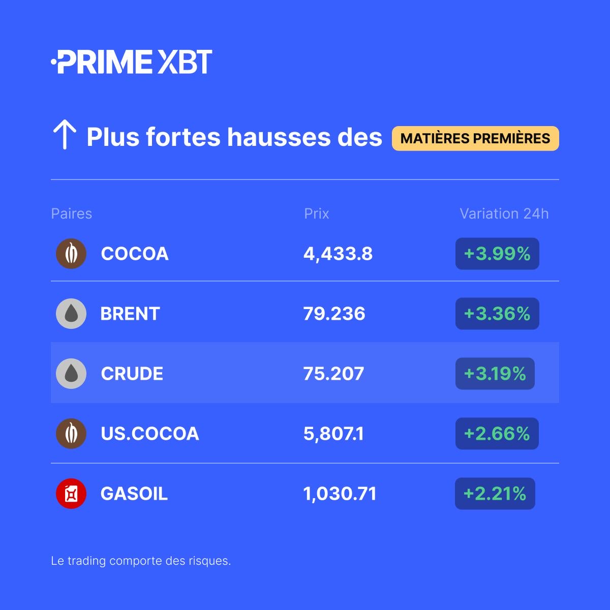 PrimeXBT_FR's tweet photo. ๐ Principales hausses des matiรจres premiรจres (24H)
#COCOA
#BRENT
#CRUDE
#USCOCOA
#GASOIL
โก๏ธ Tradez-les ici : https://t.co/8b55rzIawK https://t.co/Dl9Yshc3p6