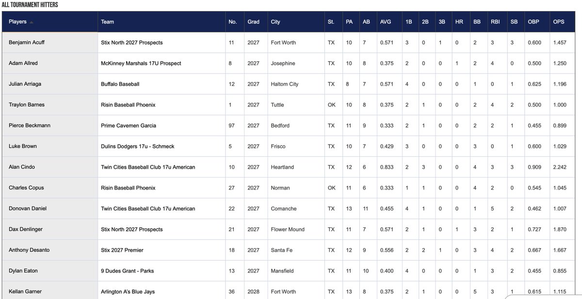 PG_NTX's tweet photo. 2026 17/18U NTX Lumber at DBU All-Tournament Team https://t.co/nj3dSnNso5