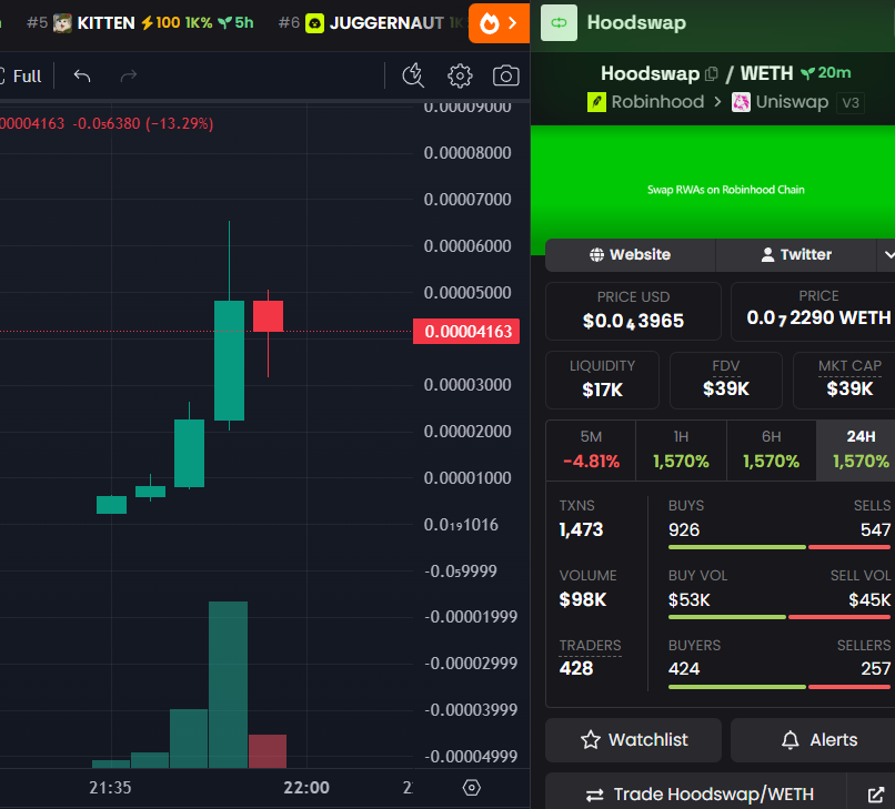 DegenCapitalLLC's tweet photo. Has anyone tested this.

If works it runs probably

$HoodSwap on RobinHood.
39k mcap

Trade Tokenized Stocks.

0x124c88ec3a07e1C8F9409276c2ddEF7E252422e2 https://t.co/rTN9GEhw2p