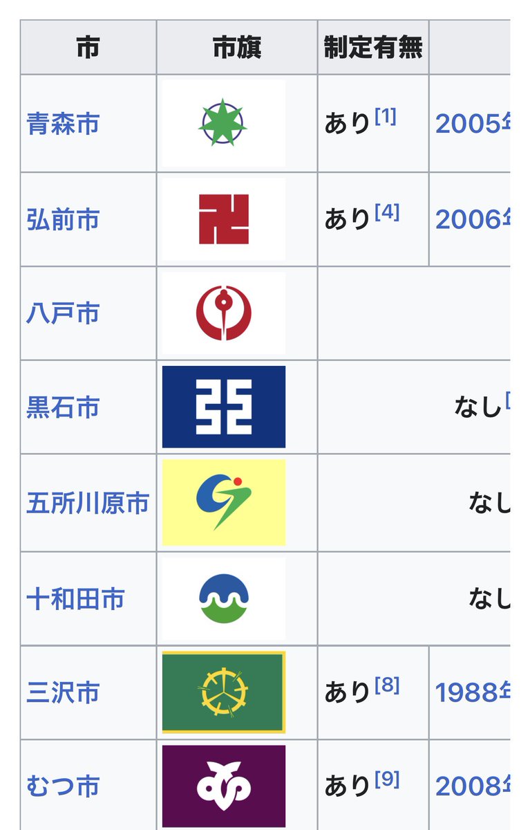 michinara3's tweet photo. 青森県の旗を持っている・・・故郷を愛している。しかし、生まれ育った弘前市の旗は由緒あるものだが、風になびいて裏返るとヤバいので入手していない😂 PS. 弘前市の市章は1900年制定で独ナチスは1920年制定。 https://t.co/TsvW9pFUno