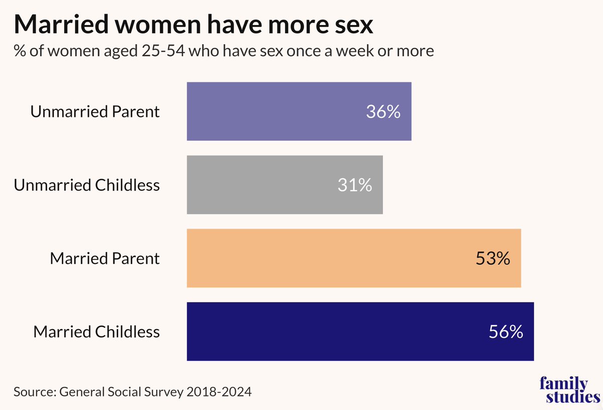 BradWilcoxIFS's tweet photo. Ok, here's the data, Noah:

Married moms (25-54) have A LOT MORE SEX than unmarried women.

Source: GSS @FamStudies https://t.co/YlWo9EbT0I