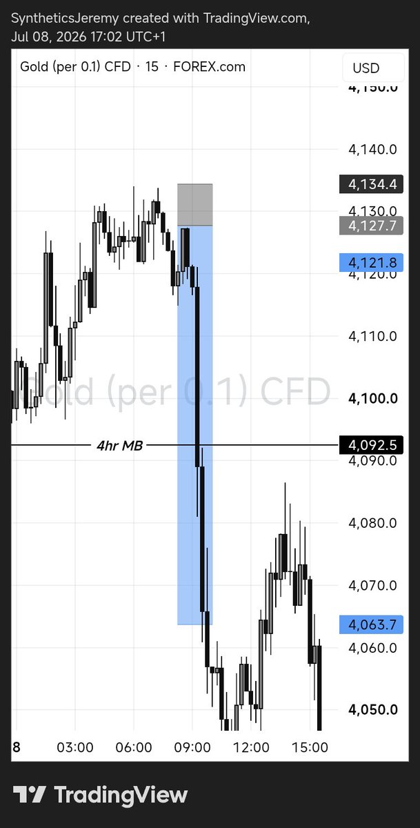 Tradecamp_26's tweet photo. Today I had a missed entry on $xauusd
That really hurt

Here's the thing I could have entered while price was already moving in my direction but I didn't 

That's what the discipline is for, keeping a tight rein on emotions 

There'll be more opportunities and I'll be there 🍷 https://t.co/DxOF7qbjTy