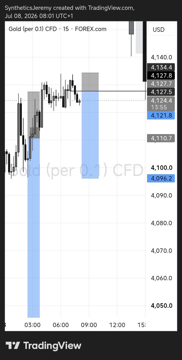 Tradecamp_26's tweet photo. Today I had a missed entry on $xauusd
That really hurt

Here's the thing I could have entered while price was already moving in my direction but I didn't 

That's what the discipline is for, keeping a tight rein on emotions 

There'll be more opportunities and I'll be there 🍷 https://t.co/DxOF7qbjTy