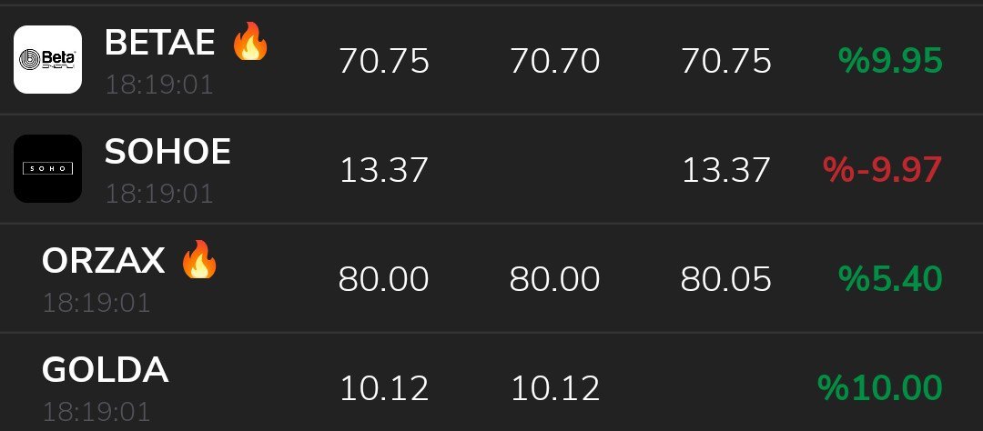SelinDY_Borsa's tweet photo. Yeni Halka arzların kapanışları 👇👇👇
✅#BETAE+%9.95 tavan
✅#GOLDA +%10.00 tavan
✅#ORZAX + %5.40
❌ #SOHOE -%9.97 taban
Yarın #ISVEA işleme başlayacak..
Cuma günü #EKİM işlem için start alacak...
#SAATS halkı arzı sona erdi.. Dağıtım sonrası borsada işleme başlama tarihi açıklanacaktır..
#SARAE halka arz 10 temmuz cuma günü saat 17 ye kadar devam edecek
