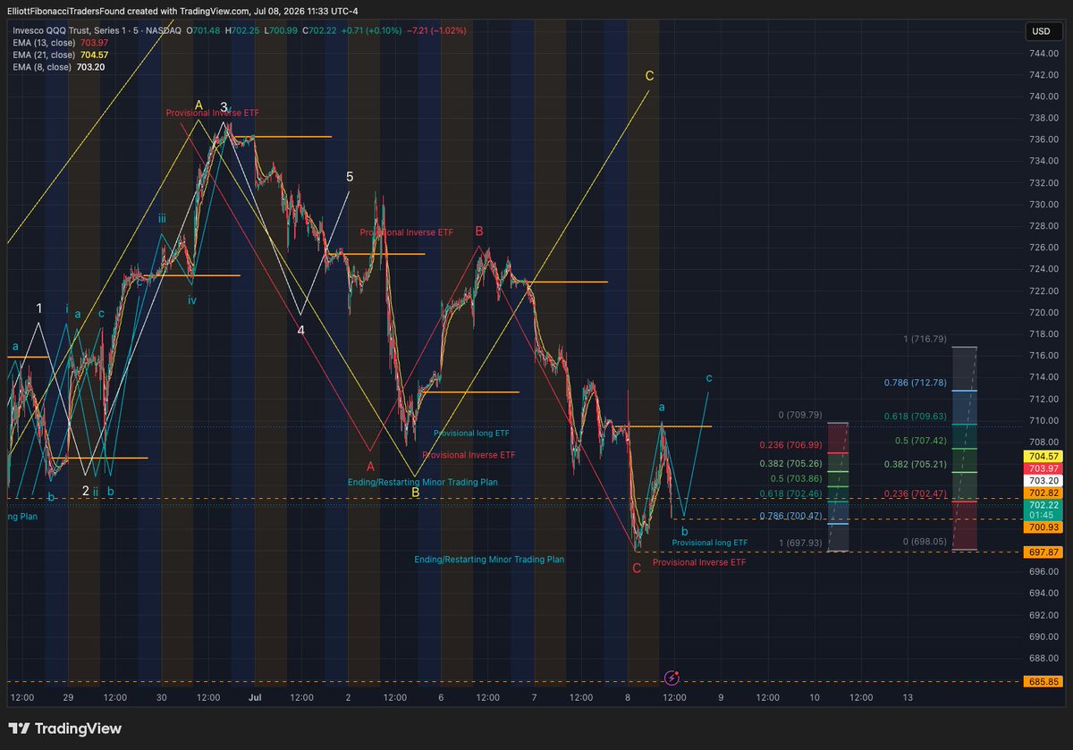 ElliottFibTraFn's tweet photo. $SPY Reposting with added comments
24 minutes ago
Show less
Live Chartings

20 minutes ago

SPX500/SPY double bottom holding in first attempt. NAS100/QQQ holding 78.6% dip while SOXX holding 50% dip. Don't panic but let the Market come to our set up of ending/restarting first. Plenty of time to go either long or short.

Added Comments:

When there is a sea of red it should be exciting for short gain and buy the dip which we must always have both horses in the race. Without the correct mental attitude trading becomes gambling. We must become private professional trader using the minor Trading Plan in short 5 wave impulse and 3 wave corrective. It is our unwavering trading set up and system.

The sea of red is both harvesting for short and sowing for long seasons for the minor Trading Plan trader. That's what my trading in SOXL/SOXS pair is showing very clearly since SOXX is the true leader of Market for the foreseeable future in AI industrialization.