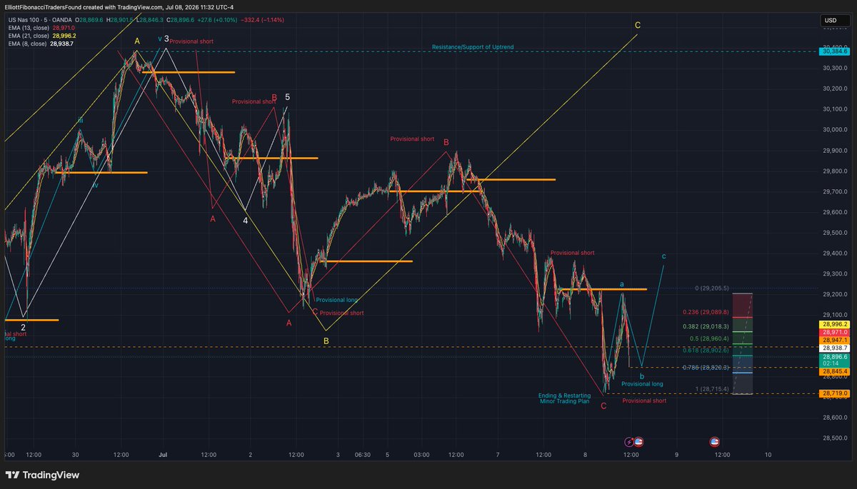 ElliottFibTraFn's tweet photo. $SPY Reposting with added comments
24 minutes ago
Show less
Live Chartings

20 minutes ago

SPX500/SPY double bottom holding in first attempt. NAS100/QQQ holding 78.6% dip while SOXX holding 50% dip. Don't panic but let the Market come to our set up of ending/restarting first. Plenty of time to go either long or short.

Added Comments:

When there is a sea of red it should be exciting for short gain and buy the dip which we must always have both horses in the race. Without the correct mental attitude trading becomes gambling. We must become private professional trader using the minor Trading Plan in short 5 wave impulse and 3 wave corrective. It is our unwavering trading set up and system.

The sea of red is both harvesting for short and sowing for long seasons for the minor Trading Plan trader. That's what my trading in SOXL/SOXS pair is showing very clearly since SOXX is the true leader of Market for the foreseeable future in AI industrialization.