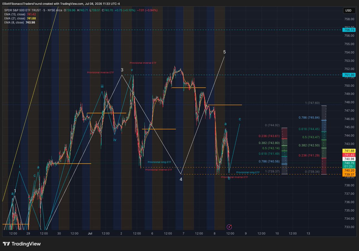 ElliottFibTraFn's tweet photo. $SPY Reposting with added comments
24 minutes ago
Show less
Live Chartings

20 minutes ago

SPX500/SPY double bottom holding in first attempt. NAS100/QQQ holding 78.6% dip while SOXX holding 50% dip. Don't panic but let the Market come to our set up of ending/restarting first. Plenty of time to go either long or short.

Added Comments:

When there is a sea of red it should be exciting for short gain and buy the dip which we must always have both horses in the race. Without the correct mental attitude trading becomes gambling. We must become private professional trader using the minor Trading Plan in short 5 wave impulse and 3 wave corrective. It is our unwavering trading set up and system.

The sea of red is both harvesting for short and sowing for long seasons for the minor Trading Plan trader. That's what my trading in SOXL/SOXS pair is showing very clearly since SOXX is the true leader of Market for the foreseeable future in AI industrialization.