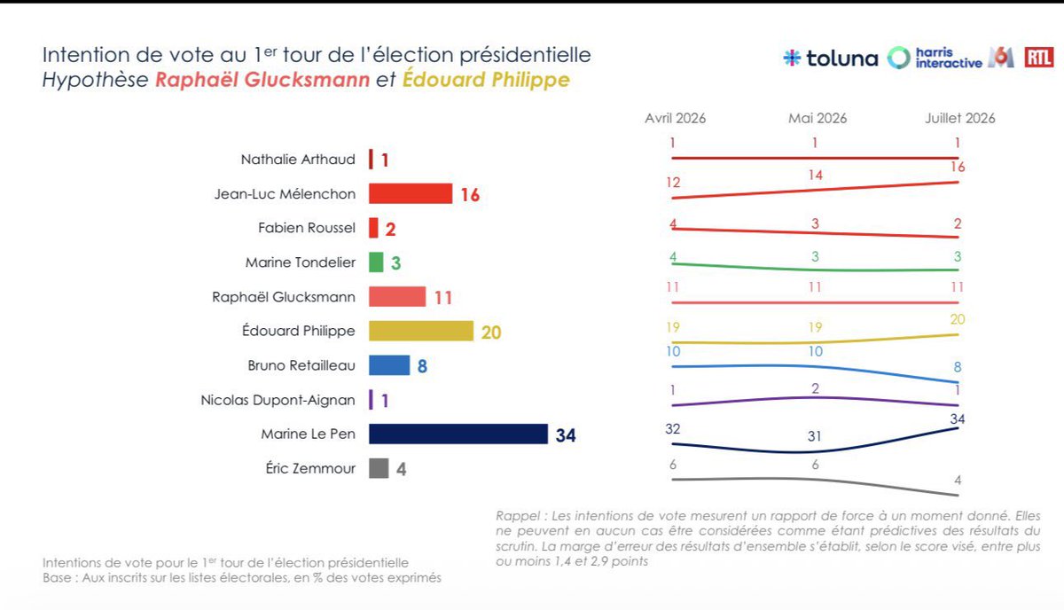 PtitConDgauche's tweet photo. Le 28 mars 2022, à treize jours du premier tour de l’élection présidentielle, Mélenchon était sondé à 15% par Harris.
Il a fait 22%.
Aujourd’hui, à neuf mois du premier tour, Mélenchon est sondé à 16% par Harris.
On va gagner. https://t.co/ORx6WcstMS