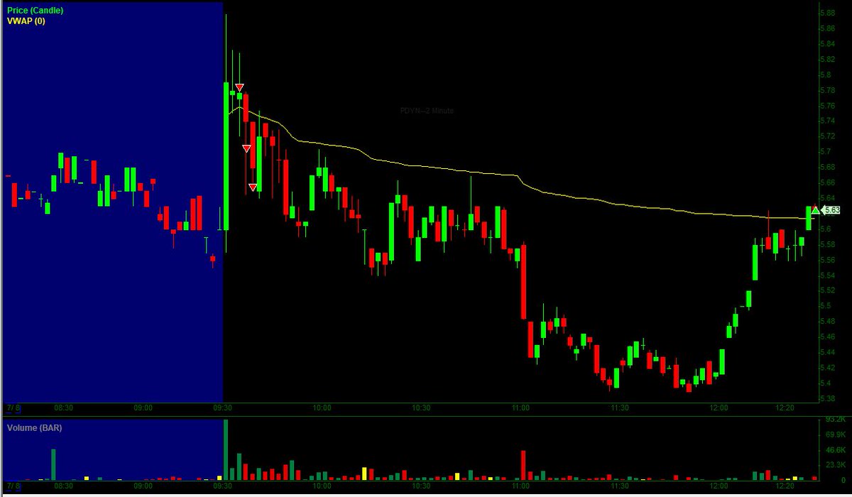 nathanator222's tweet photo. $PDYN: Disgusting process. Took yesterday’s experience into today. Thought the LOD wedge would break upward then tank the rest of day into LOD. Didn’t happen, ripped all the way back up almost gave back everything. Each trade is different. +7.1% still not happy with performance. https://t.co/OvOO7o6zKw