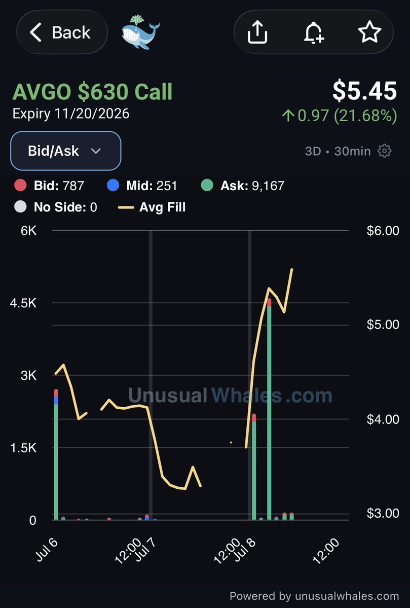 Limitlesss1's tweet photo. $AVGO I alerted CALL OPTIONS on Broadcom stock AVGO 

Today we are BANKING https://t.co/cNAC2hQvp8