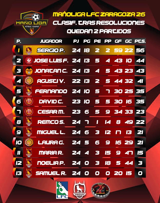 FChZaragoza's tweet photo. Clasificación 📊 MañoLiga #FutbolChapas Zaragoza 2026 🏆⚽️👌🏻 tras resolver “en despachos” 👨🏻‍⚖️ varios encuentros
Agustí puede entrar en los puestos de honor, incluso el subcampeonato ⚔️
En esta competición, tenemos emociones hasta su desenlace 🔥
#ZaragozaDeporte https://t.co/o0zFUMCaAG