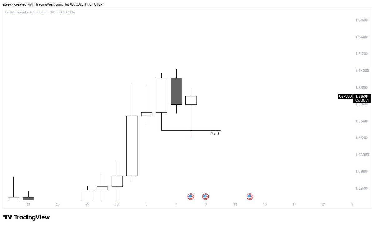 highpottenusse's tweet photo. $GBPUSD
daily delivery remains intact.
relevant low manipulation, forming C2 for the reversal.
v-shaped displacement validates the narrative.
closed through valid opposing candles.
Easy. Simple. Repeatable https://t.co/okU7azEdNQ