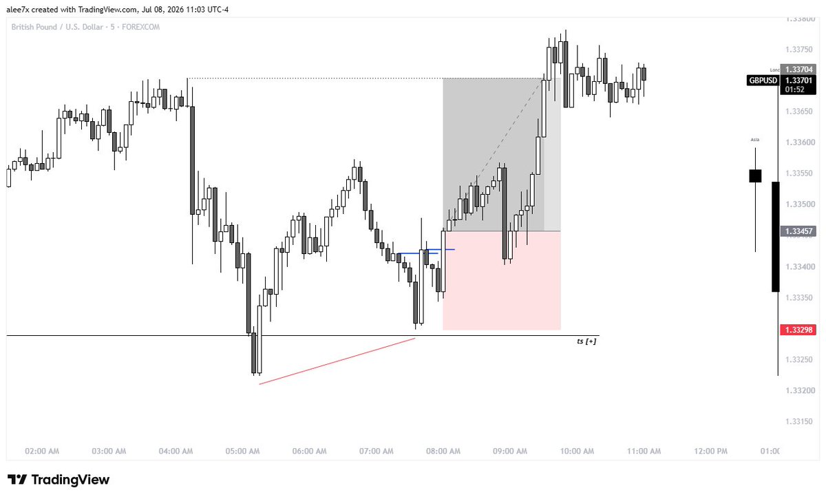 highpottenusse's tweet photo. $GBPUSD
daily delivery remains intact.
relevant low manipulation, forming C2 for the reversal.
v-shaped displacement validates the narrative.
closed through valid opposing candles.
Easy. Simple. Repeatable https://t.co/okU7azEdNQ