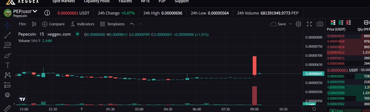 Byl_Pepecoin's tweet photo. OTD 2y ago

Pepecoin was at 0.000006, even dropped to ATL of 0.00000258

And we've got only xeggex (💀)

Today. In the middle of bear market, we are x30 higher, we've got Kraken and it's stil so so early

We're coming for 1b mc at least

Dyor $PEP , 2nd best gem after $DOGE https://t.co/0XeW0kfHsE