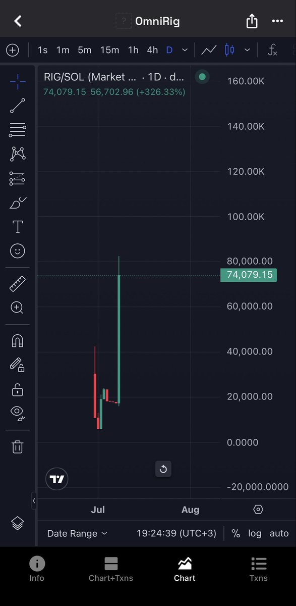 HiddenGemHQ's tweet photo. We just smashed a 75k mcap on $RIG! 🔥

DEX payments have been made yet. Zero new project developments have been released yet. But the exact second I dropped the call, you absolute legends pushed this straight from 20k to 75k. 🙌🏻💎

Thank you to everyone who puts their trust in HQ. But listen to me very carefully, we are literally just getting started. I have absolute faith in this team, and I’m taking this project straight to the millions. 📈

If you are still watching from the sidelines, you are running out of time to secure a cheap entry. The real pump hasn't even started. 🤝

Ca: 9rv9A12xX8sED6kbL67Z6RiLSnTz7zJNNM5KrFG9pump

DYOR. 🚀