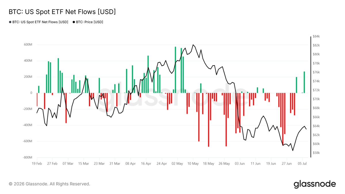RoyAnsh02's tweet photo. @MicroStrategy selling 3,588 BTC for about $216M is not just another @saylor headline. It is a stress test for the Bitcoin treasury model.
Strategy’s filing shows its BTC monetization program can fund preferred stock distributions, replenish the USD Reserve, and support repurchases under board-approved limits.
Meanwhile, Grayscale's peeps claim the sale may restore confidence in Strategy’s financing structure.
That matters because the Glassnode US spot Bitcoin ETF net flows chart shows the real institutional backdrop.
BTC demand is no longer a simple “who is buying?” question.
It is now a vehicle question.

ETFs show daily institutional absorption. Treasury companies show balance-sheet leverage. Strategy just reminded the market that BTC exposure through a treasury company is not the same as BTC exposure through an ETF.
