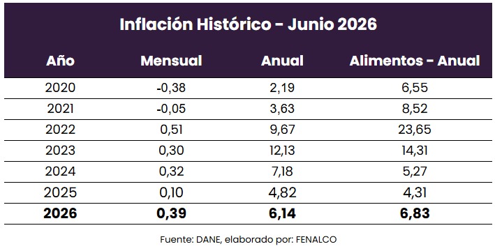 JaimeA_Cabal's tweet photo. La inflación sigue tomando fuerza. El IPC anual llegó a 6,14%, su nivel más alto en dos años y por encima de lo esperado por el mercado.

Este panorama confirma los errores de una política disparatada que privilegió el populismo sobre la responsabilidad. Desde @FenalcoNacional advertimos que la reforma laboral de @petrogustavo y desconocer los parámetros legales para fijar el salario mínimo terminaría alimentando las presiones inflacionarias, y hoy esa advertencia se confirma. 

El peor impuesto para los más pobres es la inflación. 

Petro se va dejando un país con la inflación nuevamente al alza y un poder adquisitivo cada vez más deteriorado. Ahora corresponde al nuevo gobierno recuperar el orden de las finanzas públicas y devolver la estabilidad a la economía.