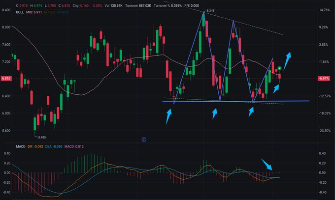 Ristan_Vale's tweet photo. $TGB
Triple bottom in place and price recovering to Bollinger mid-line   MACD golden cross formed. Looks poised for a move higher   Worth monitoring https://t.co/K2SiXi96bk