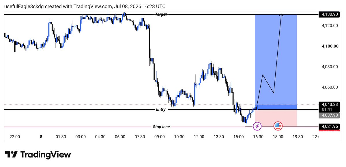 GoldTrader52249's tweet photo. #XAUUSD

I’m Expecting Bullish #GOLD
Let’s see how it’s Bullish Target 4130

#XAUUSD today view 

Enter 4038-

SL 4021

Target 🎯 4060
Target 🎯 4080
Target 🎯 4100
Target 🎯 4120
Target 🎯 4130

-XAUUSD BUY 🔥 https://t.co/3KhwEGUu9i