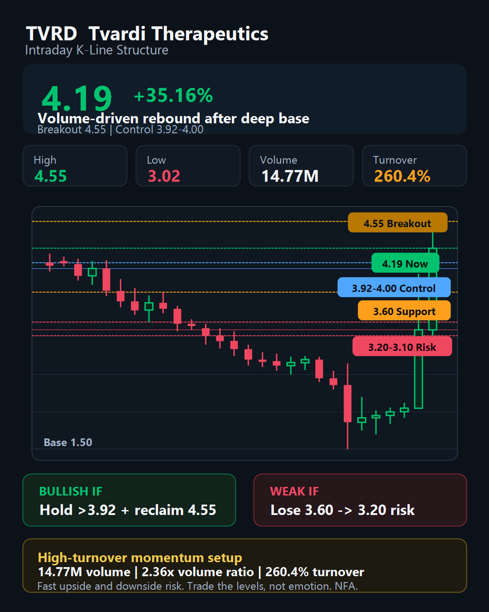 gabeedavis_'s tweet photo. $TVRD  is showing strong intraday momentum, up 35% with 14.77M volume and 260% turnover.
Key breakout level is 4.55.
Holding above the 3.92-4.00 control zone keeps bulls active.
Losing 3.60 could weaken the setup.
Want my next momentum watchlist?
Head to my profile and check the link.