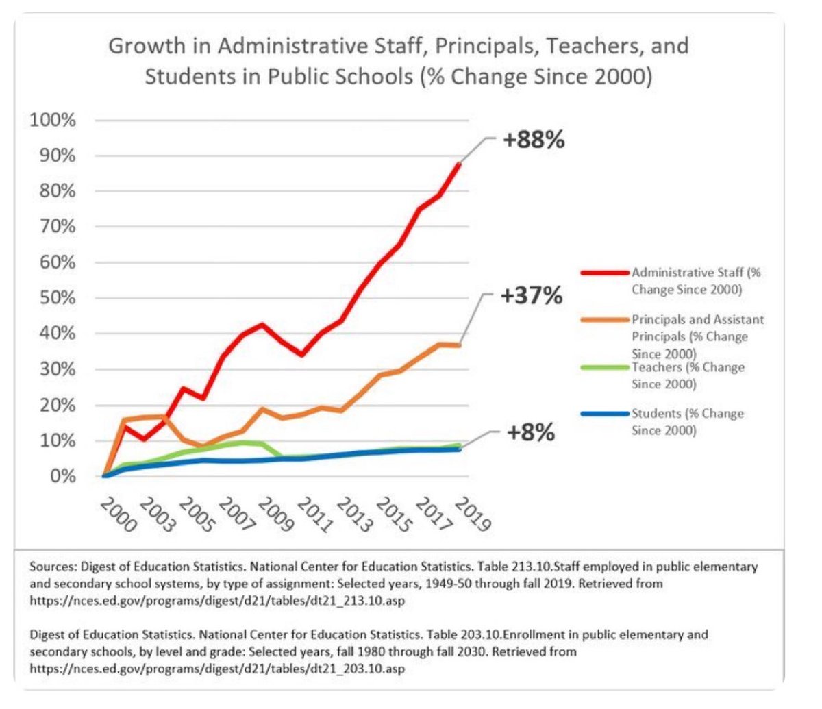 design82854's tweet photo. @j_fishback I agree with Elon: the traditional classroom is an outmoded model of education.  
40% of Florida students are below grade level. And check this out, administrative growth outpaces growth in students &amp; teachers. We are forced to pay property taxes to fund failure. https://t.co/IEORzFRDv4