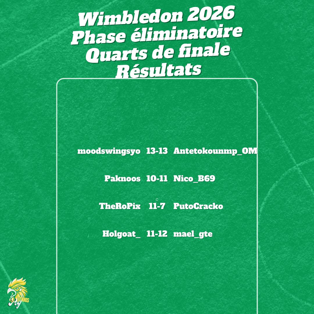 Pog_FC's tweet photo. Fin des 1/4 de finale de #Wimbledon🇬🇧, le dernier carré de #PogTennis🎾 est connu !

➡️ @moodswingsyo se qualifie grâce à ses pronos... du match précédent 😅

➡️ @Nico_B69 renverse @Paknoos et prend sa revanche🔥

➡️ @TheRoPix et @mael_gte s'opposeront dans l'autre demie 🔥 https://t.co/DFiznz1ps8