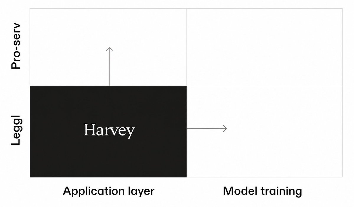 gabepereyra's tweet photo. We are hiring for @Harvey’s model training team.

This team will help Harvey expand from the application layer into the model layer and from legal into high end knowledge work more broadly.

We are hiring AI researchers of all seniority, particularly those with experience post-training frontier or open source models.

Our program is centered around large-scale model training, synthetic data generation, long horizon reinforcement learning, and rigorous evaluation in real world deployments. We are scaling-pilled and believe that nothing beats the combination of larger models and better training data.

We’ve been able to generate incredibly realistic legal environments and validated that this allows us to post-train open source models to achieve frontier performance with agents. We plan to scale up these data generation and training efforts significantly across legal to start, and eventually other verticals.

As a researcher, you will have access to thousands of GPUs and unique training data from our product and customer relationships.

Your research will inform Harvey’s product strategy and power AI used for some of the most economically and societally impactful work in the world.