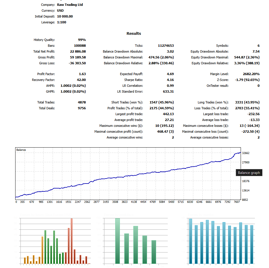 ZorveX_Trader's tweet photo. NEW INTRADAY PORTFOLIO !

I reduced +120 strategies to 6 most robust, decorrelated and a since-forever-working strategies !

Meet : The PGS V6 Pro !

This is the highest quality portfolio of all time that never exists anywhere else ! with a Macro based Sub-Engine acting as a Risk Manager making the whole system Adaptable to any kinds of regime changes, macro shifts and all risk sentiments included !

No optimization, no martingale or grid 

Fully mathematical based strategies, no parameters , no overfitting risk !