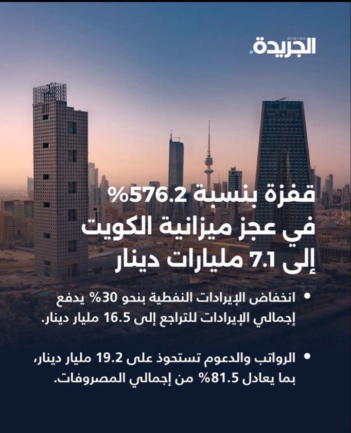 free_Q88's tweet photo. عهد العز عهد سمو الشيخ #أحمد_النواف
فائض 6.4 مليار دينار 

والان شايلين البدلات والخصومات ورافعين المخالفات و #سحب_الجناسي وغيره وفوقها عجز 7.1 مليار دينار https://t.co/TrbZqOPQRh