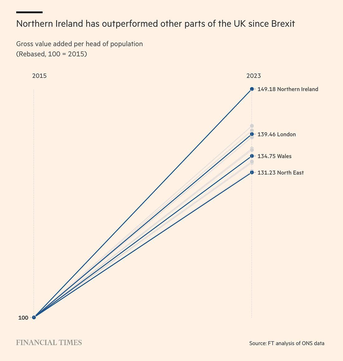 emarchetti77's tweet photo. Irlanda do Norte foi a região do Reino Unido com maior crescimento do PIB per capita desde o Brexit, à frente de Londres.

@jcamargonyc @SMgestor @_robertomotta @SFKautz @rvitoria @CasagrandeLRCM @EqiResearch @eqiasset https://t.co/GLcz7hOp5p