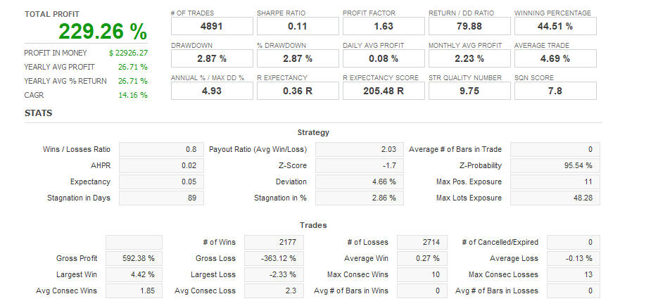 ZorveX_Trader's tweet photo. NEW INTRADAY PORTFOLIO !

I reduced +120 strategies to 6 most robust, decorrelated and a since-forever-working strategies !

Meet : The PGS V6 Pro !

This is the highest quality portfolio of all time that never exists anywhere else ! with a Macro based Sub-Engine acting as a Risk Manager making the whole system Adaptable to any kinds of regime changes, macro shifts and all risk sentiments included !

No optimization, no martingale or grid 

Fully mathematical based strategies, no parameters , no overfitting risk !