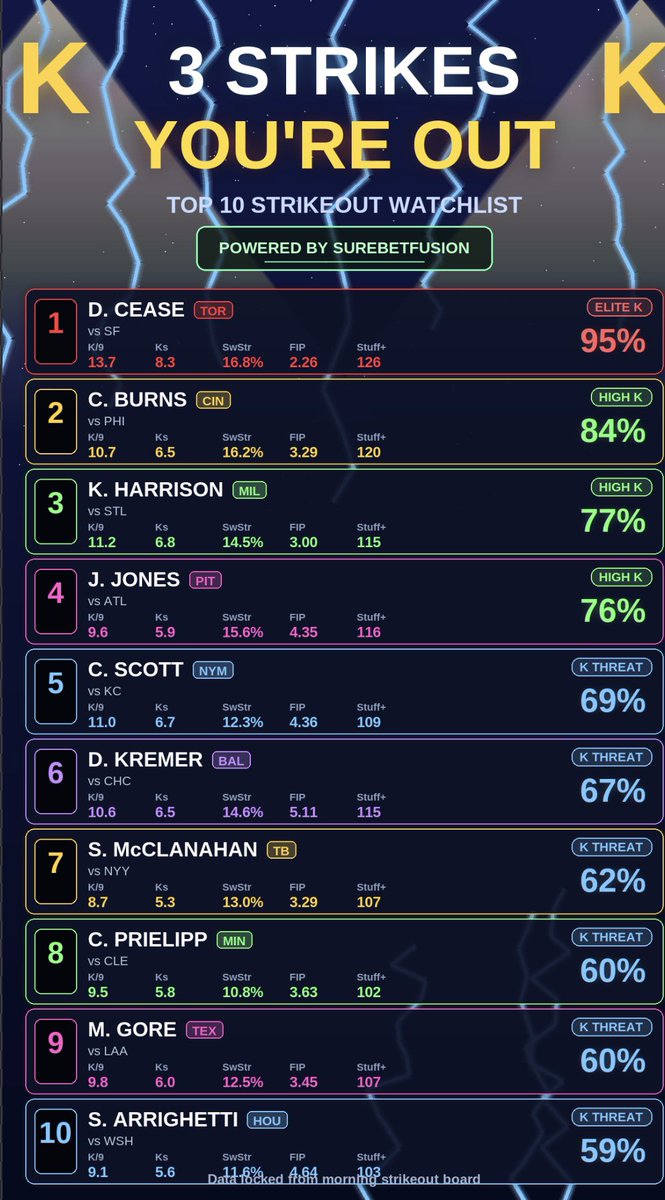 Kev_GiftofGAB's tweet photo. Top 10 PITCHER STRIKEOUTS 🚫🚫🚫

7/8/26 Slate 

Powered By:@SureBetFusion 

❤️+ 🔁 if you’re tailing ANY plays!! https://t.co/w3gpM1i1Y6