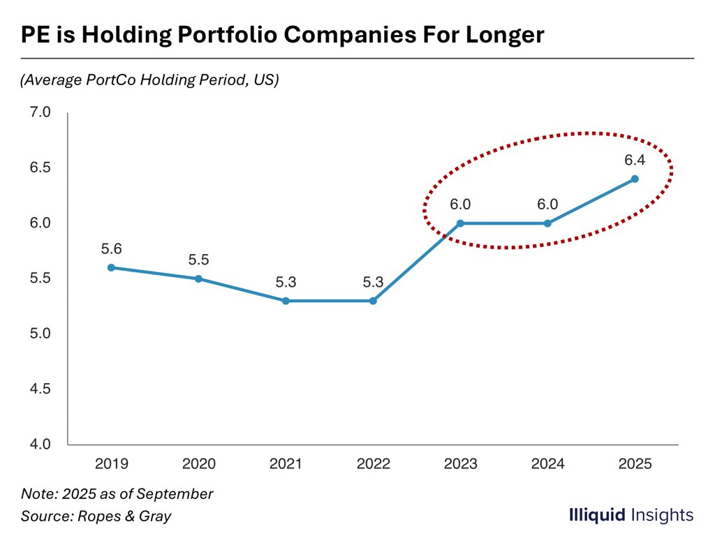 IlliquidInsight's tweet photo. Private equity holding periods keep getting longer. https://t.co/98VwRrCD4P