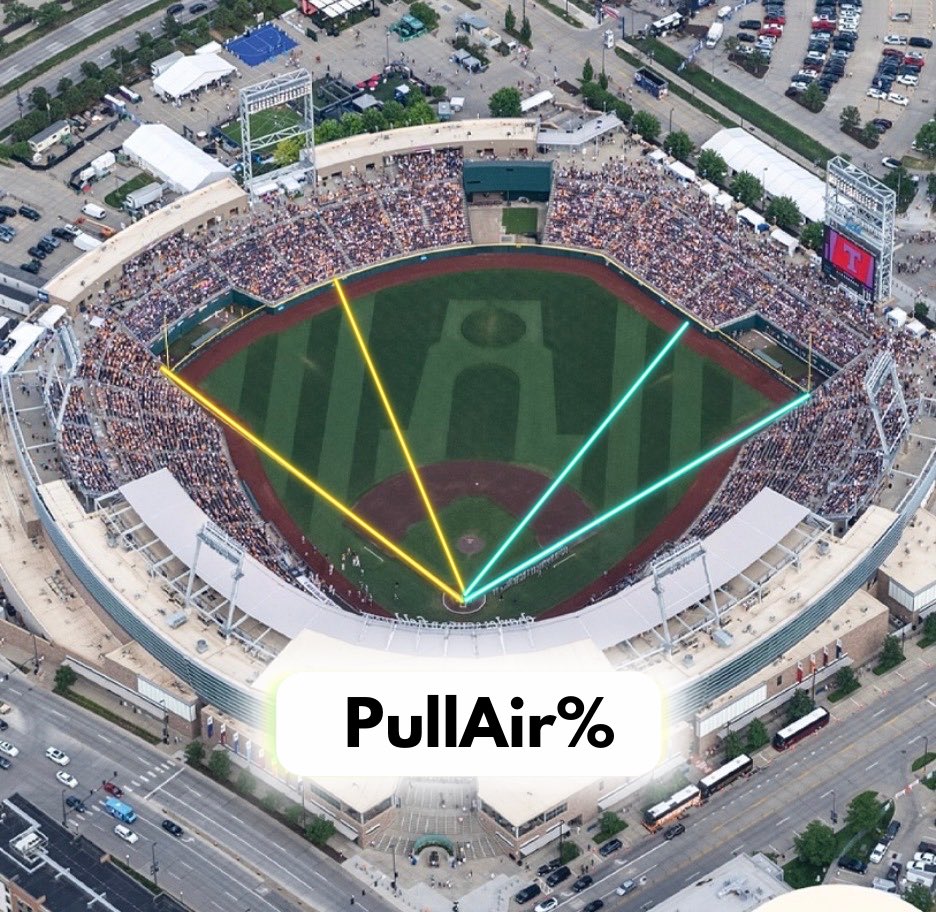 ParadigmPDS's tweet photo. Exit velocity tells you how hard a hitter can hit the ball.

PullAir% tells you how often that power actually turns into damage.

Here’s what the data says🧵 https://t.co/znXRGNFu84