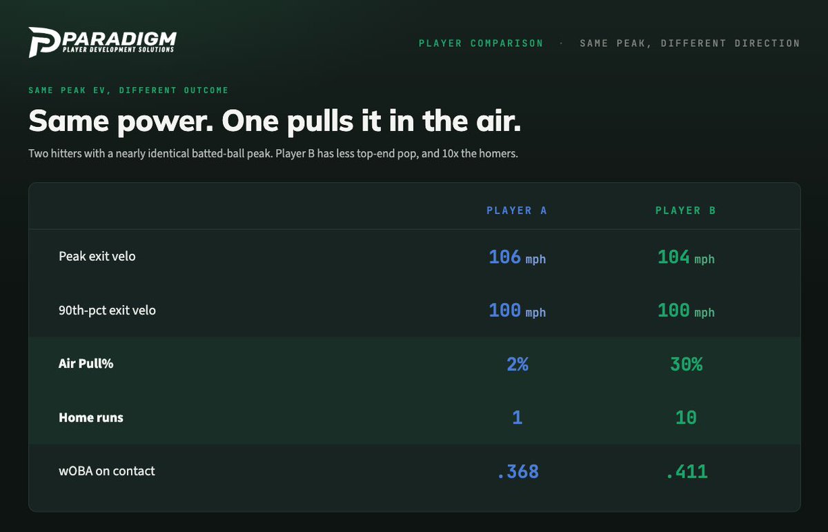ParadigmPDS's tweet photo. That's why two hitters with similar raw power can produce very different results.

Player A
• Elite max EV
• 2% Air Pull
• 1 HR

Player B
• Slightly lower max EV
• 30% Air Pull
• 10 HR

The difference isn't strength; it's how that power is used. https://t.co/tf68EbnImD