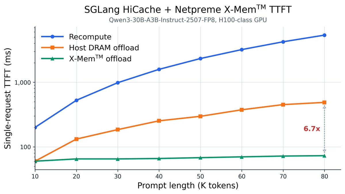 lmsysorg's tweet photo. 🚀 Accelerating SGLang HiCache with Netpreme X-Mem™ MPU: new blog from @netpreme on plugging a TB/s memory tier into HiCache's hierarchical KV cache!

In multi-turn coding sessions (Claude Code on SWE-bench), prefix-cache hit rates average ~98%. At this point, KV bandwidth is the bottleneck, not compute. Swapping Host DRAM for X-Mem™ as the offload tier:
✅ Up to 6.7× lower TTFT 
✅ 33–50% higher TPS/user under load
✅ 30% higher system throughput
✅ Drop-in via HiCache's tiering interface