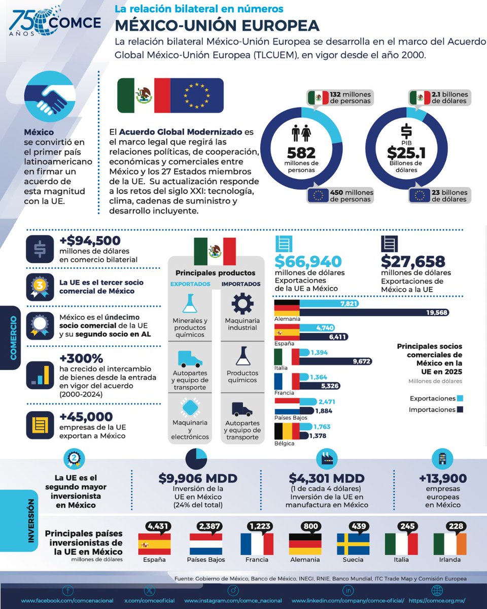ComceOficial's tweet photo. 🇲🇽🇪🇺 La relación entre México y la Unión Europea es una alianza estratégica que sigue creciendo.
#COMCE #MéxicoUniónEuropea #TLCUEM #AcuerdoGlobalModernizado #ComercioExterior #Inversión #UniónEuropea #SomosCOMCE https://t.co/n8tYESf1Lf