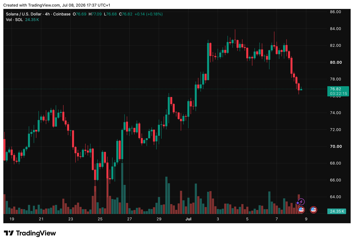 Altcoin_Benji's tweet photo. What yall thinking about solana:So11111111111111111111111111111111111111112 ?

Is the bull market starting? https://t.co/MLgQNsWRhL