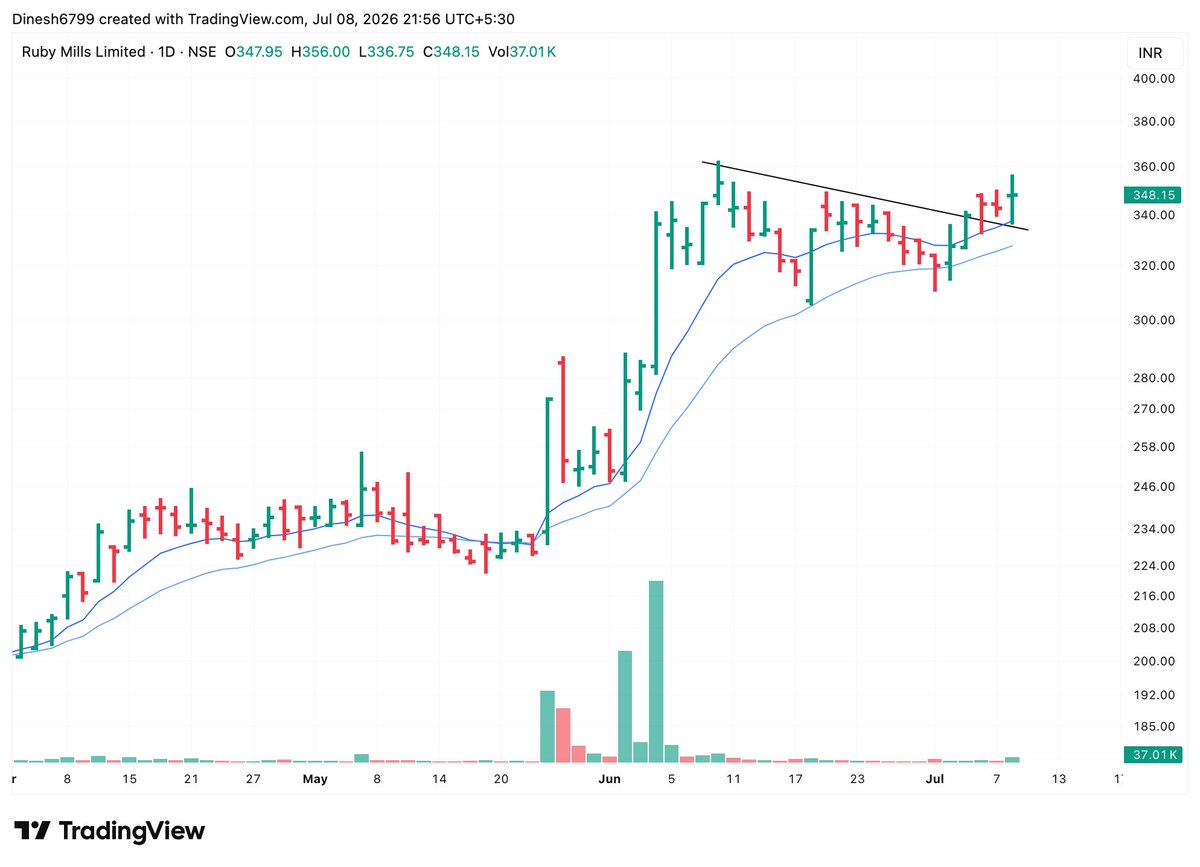 InvestwitDinesh's tweet photo. 04). #RUBYMILLS

Breakout &amp; Retest https://t.co/DSUvCdF854