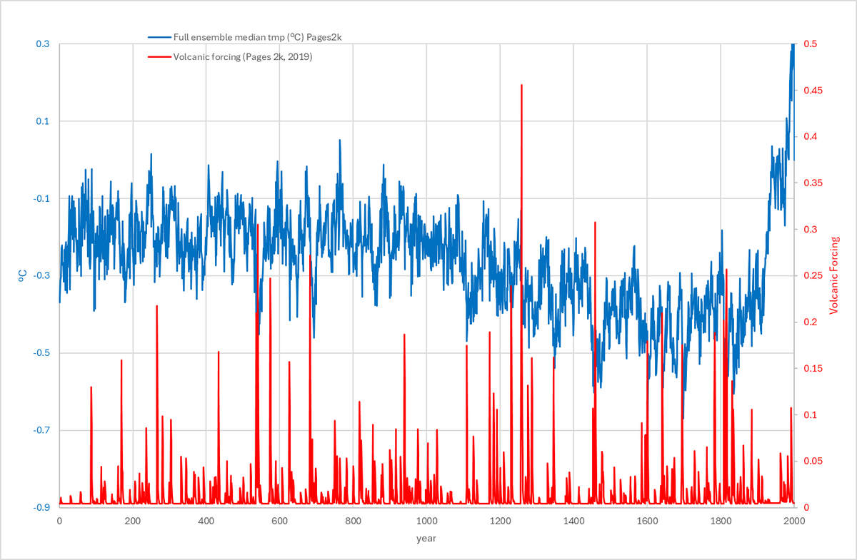 sun_and_climate's tweet photo. @GrossWeather temps were steady until the Volcanic forcing + the Grand Solar Minima worsened. 
The recent warming is because the Major volcanic eruptions have declined and the Sun activity has increased. https://t.co/l9OgHIVRRD
