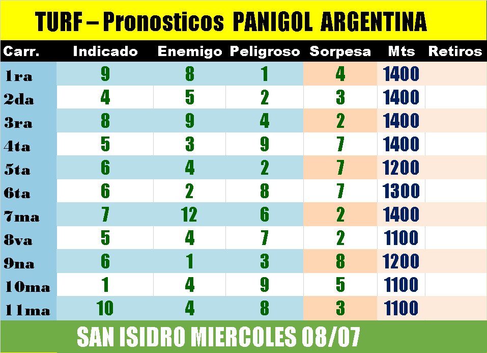Panigol3's tweet photo. Pronósticos @HipodromoSI #SanIsidro miércoles 🏇 

@CatuchoNorte @eldialp @gusari_aguirre @turfentrerriano @Turfpremium @JockeyRioCuarto @campanadlargada @revpal https://t.co/LKzlYP2xAo