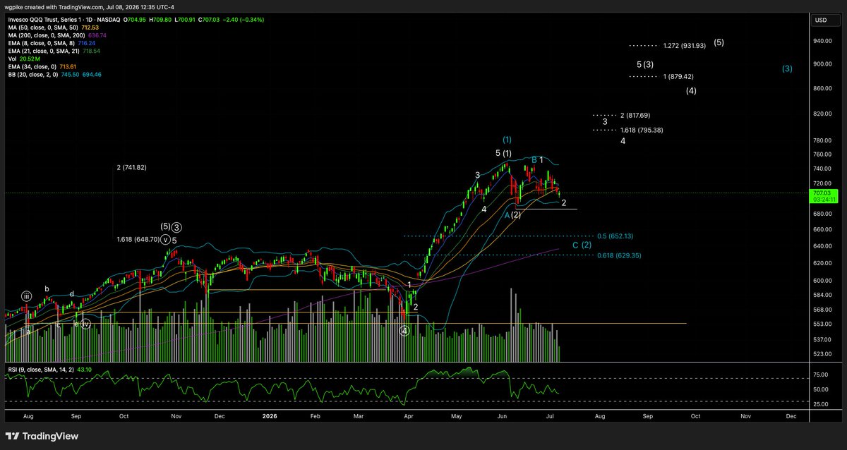PikesPeakTrades's tweet photo. $QQQ Daily update
Straightforward potential pathways in mega cap tech land:
1. Main count in white that the June low at $686+ holds in today's a-b-c Minor 2 bottom. 
2. Break that June low and price could look to bottom in the blue fib zone given at the rising 200 day SMA. 

Market is pent up. The upcoming move will be huge.