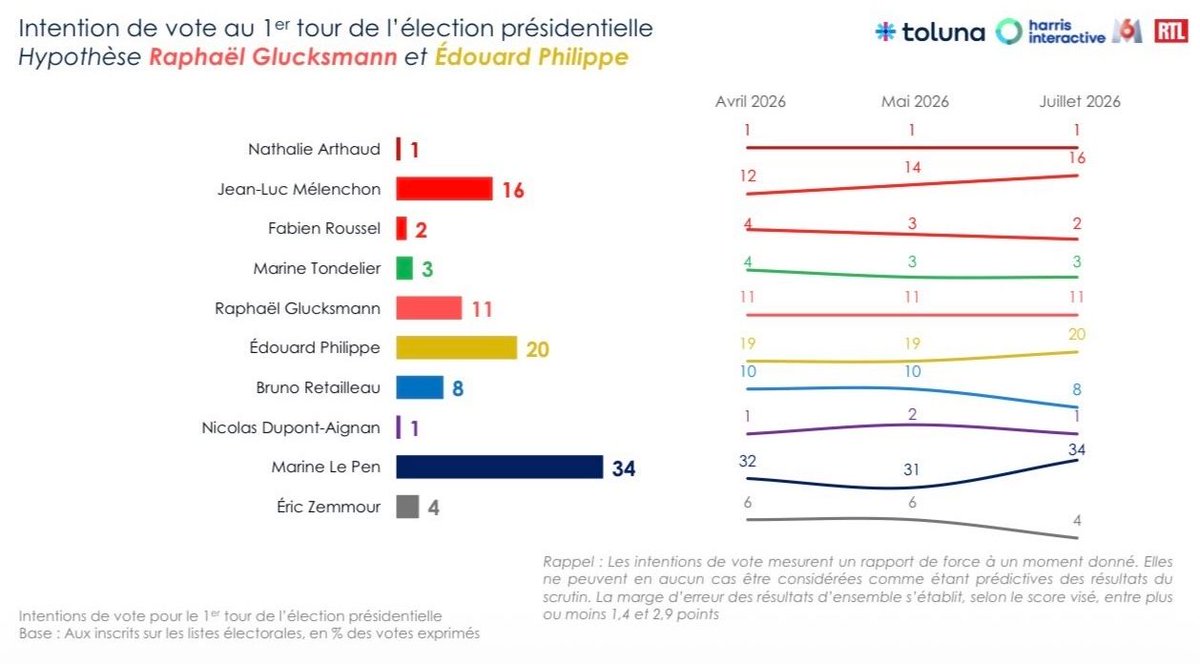 BobLeCentriste's tweet photo. #Présidentielle2027
🔼⚫️ #LePen 34% +3
🔼🟡 #Philippe 20% +1
—
🔼🟤 #Mélenchon 16% +2
⏸️🔴 #Glucksmann 11%
🔽🔵 #Retailleau 8% -2
-
🔽⚫️ #Zemmour 4% -2
⏸️🟢 #Tondelier 3%
🔽🔴 #Roussel 2% -1
🔽⚫️ #NDA 1% -1
⏸️🟤 #Arthaud 1%
#HarrisInt https://t.co/1DRanxyfZx https://t.co/TFwYTOtSc6