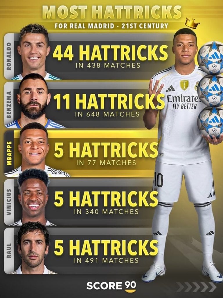DiianaD___'s tweet photo. 44 hattricks in 438 matches is a crazy record, Cristiano Ronaldo is a beast🐐 https://t.co/yPKQJHY6Fk