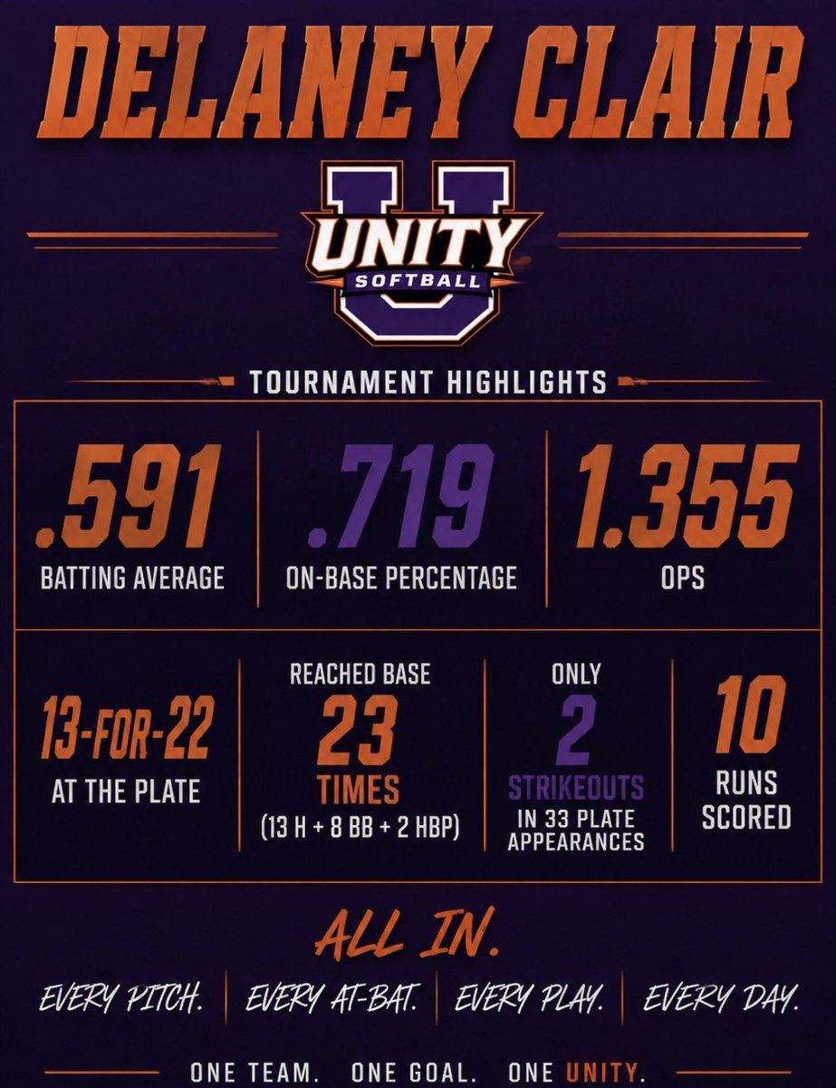 DelaneyClair28's tweet photo. Here’s a look at my stats so far this season! Thankful for every opportunity to compete. We have one more tournament left this week, ready to finish the summer strong! 💜🧡 #stats #unity #Recruiting #2028 #slapper #SoftballRecruiting #LeftySlapper @Unity16u_Devin @unity16udevin https://t.co/DzRmdEjkkG