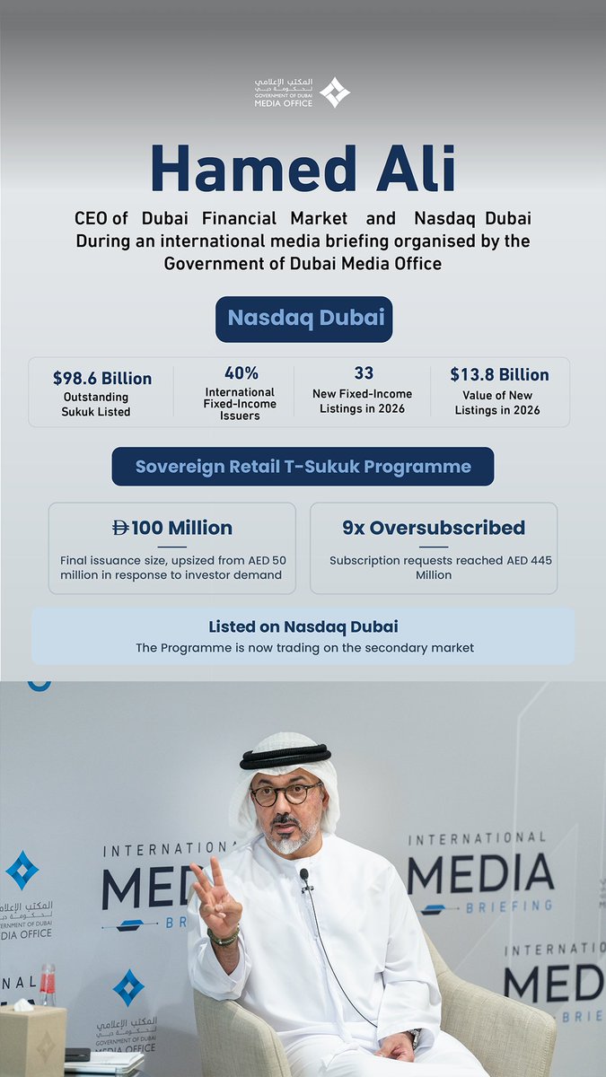 DXBMediaOffice's tweet photo. Hamed Ali, CEO of Dubai Financial Market and Nasdaq Dubai during an international media briefing organised by the Government of Dubai Media Office.

Nasdaq Dubai
$98.6 Billion
Outstanding Sukuk Listed

40%
International Fixed-Income Issuers

33
New Fixed-Income Listings in 2026

$13.8 Billion
Value of New Listings in 2026

Sovereign Retail T-Sukuk Programme
AED 100 Million
Final issuance size, upsized from AED 50 million in response to investor demand

9x Oversubscribed
Subscription requests reached AED 445 Million

Listed on Nasdaq Dubai
The Programme is now trading on the secondary market. 
@NasdaqDubai