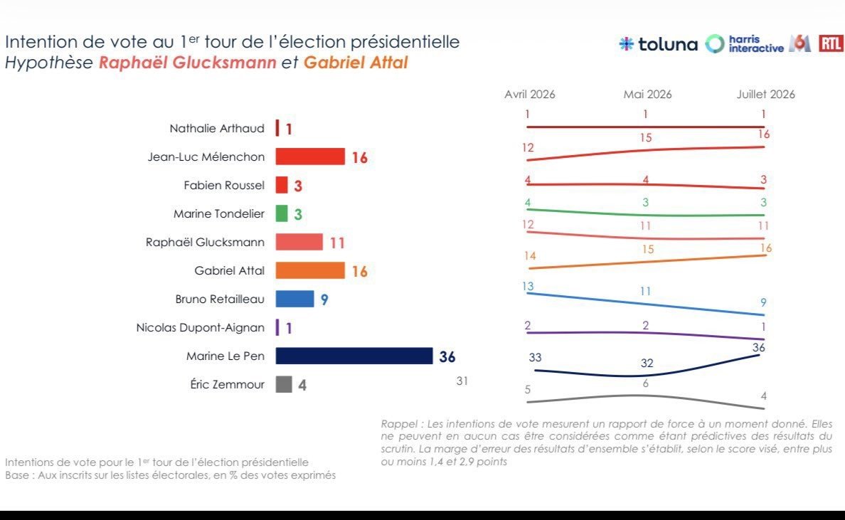 HadrienClouet's tweet photo. En deux mois de campagne, percée fulgurante de @JLMelenchon !

Il sera au 2nd tour, pour tout changer en #France et rétablir la justice.

Rejoignez-nous ✊️🔥🐢 https://t.co/59dZ1fE0Ed